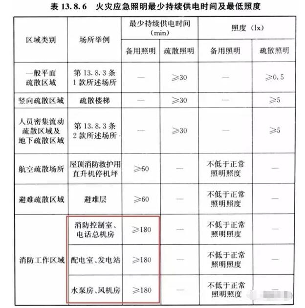 你知道消防重要設(shè)備機(jī)房的備用照明應(yīng)該供電多少嗎？